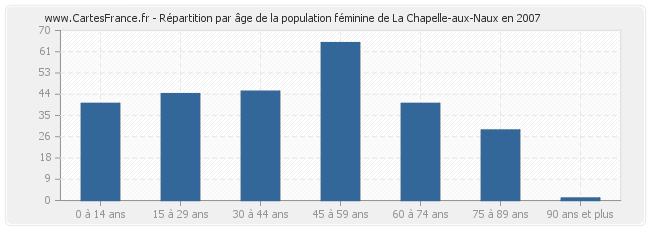 Répartition par âge de la population féminine de La Chapelle-aux-Naux en 2007